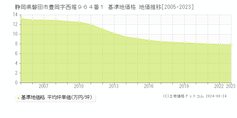 静岡県磐田市豊岡字西堀９６４番１ 基準地価格 地価推移[2005-2023]