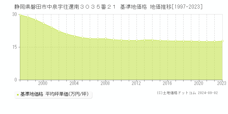 静岡県磐田市中泉字往還南３０３５番２１ 基準地価格 地価推移[1997-2023]