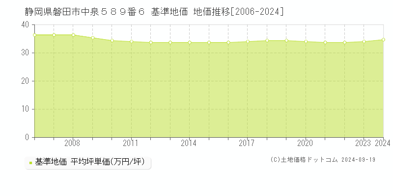 静岡県磐田市中泉５８９番６ 基準地価格 地価推移[2006-2023]