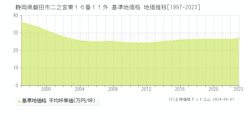 静岡県磐田市二之宮東１６番１１外 基準地価格 地価推移[1997-2023]