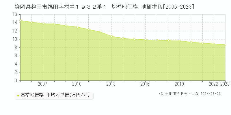 静岡県磐田市福田字村中１９３２番１ 基準地価格 地価推移[2005-2023]