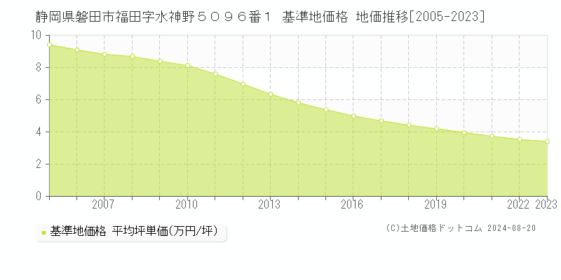 静岡県磐田市福田字水神野５０９６番１ 基準地価格 地価推移[2005-2023]