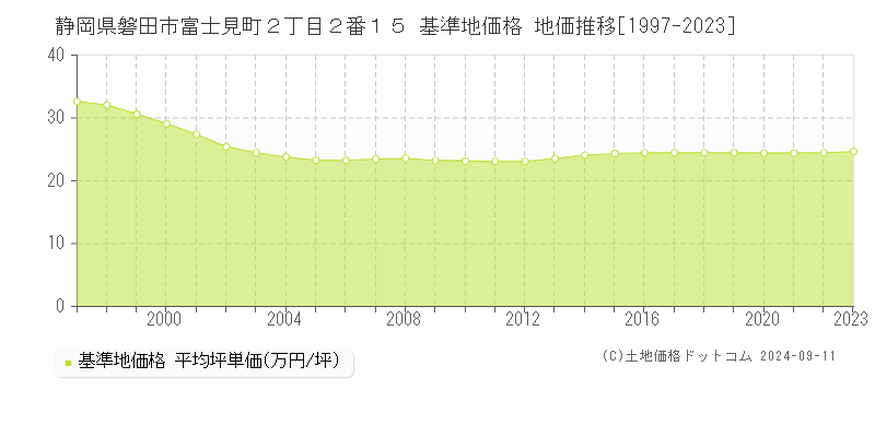 静岡県磐田市富士見町２丁目２番１５ 基準地価格 地価推移[1997-2023]