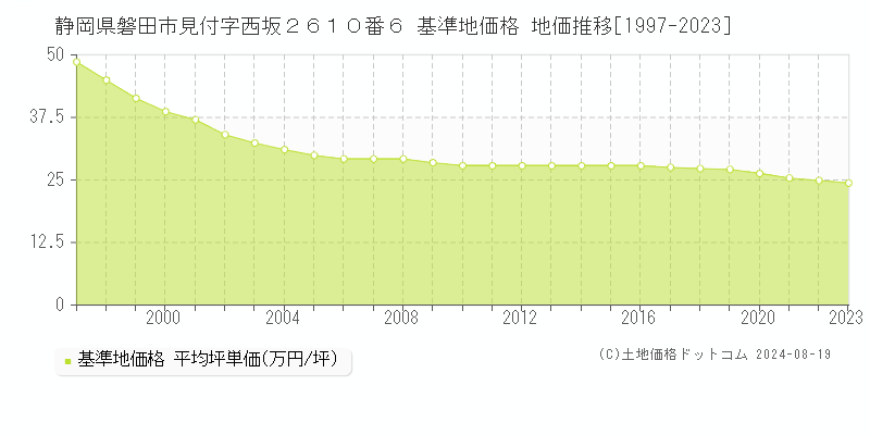 静岡県磐田市見付字西坂２６１０番６ 基準地価格 地価推移[1997-2023]