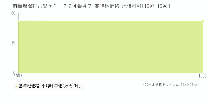 静岡県磐田市緑ケ丘１７２４番４７ 基準地価格 地価推移[1997-1998]