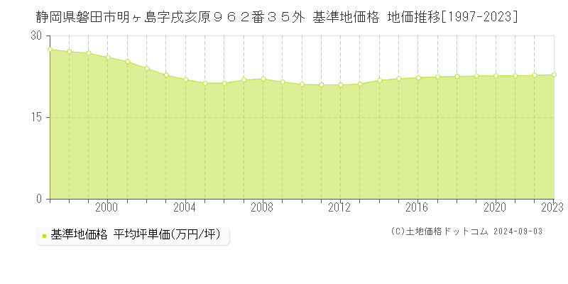 静岡県磐田市明ヶ島字戌亥原９６２番３５外 基準地価格 地価推移[1997-2023]