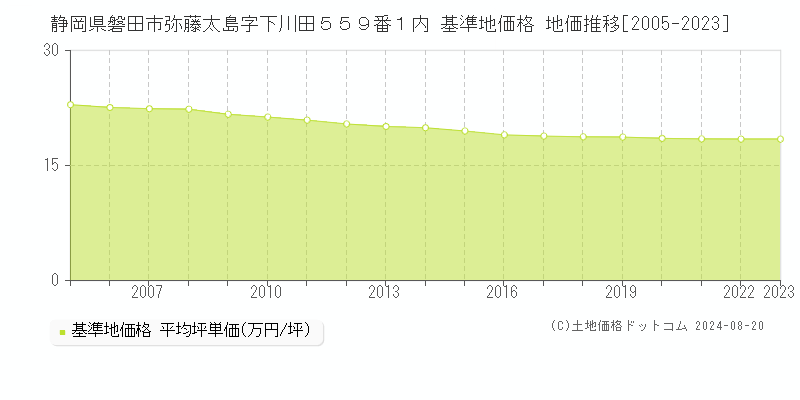 静岡県磐田市弥藤太島字下川田５５９番１内 基準地価 地価推移[2005-2024]