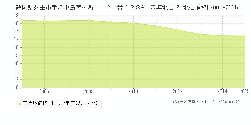 静岡県磐田市竜洋中島字村西１１２１番４２３外 基準地価 地価推移[2005-2015]