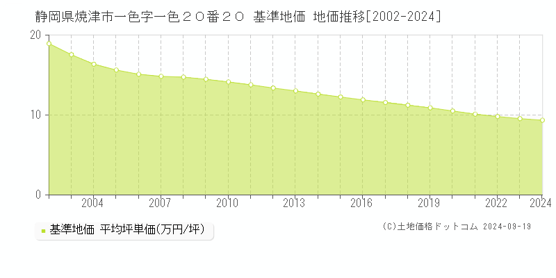 静岡県焼津市一色字一色２０番２０ 基準地価 地価推移[2002-2024]