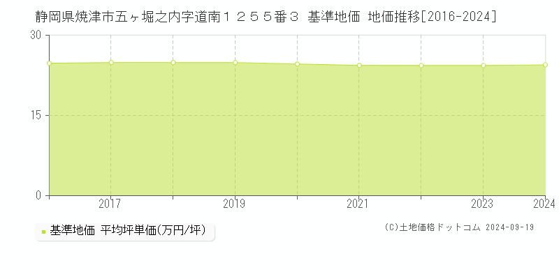 静岡県焼津市五ヶ堀之内字道南１２５５番３ 基準地価 地価推移[2016-2024]