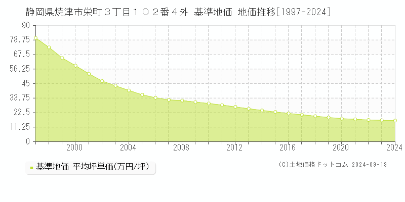 静岡県焼津市栄町３丁目１０２番４外 基準地価 地価推移[1997-2024]