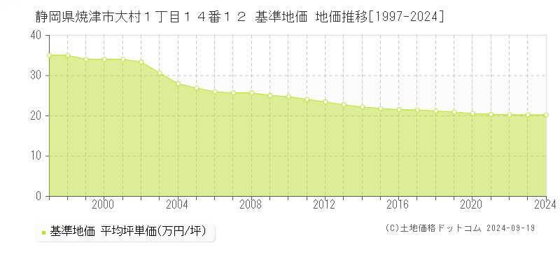 静岡県焼津市大村１丁目１４番１２ 基準地価 地価推移[1997-2024]