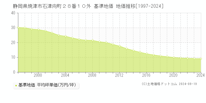 静岡県焼津市石津向町２８番１０外 基準地価 地価推移[1997-2024]