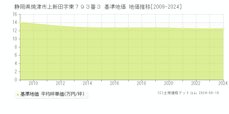 静岡県焼津市上新田字東７９３番３ 基準地価 地価推移[2009-2024]