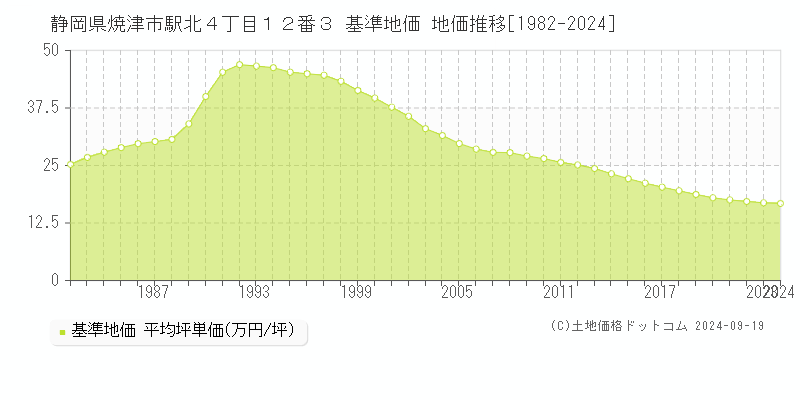 静岡県焼津市駅北４丁目１２番３ 基準地価 地価推移[1982-2024]