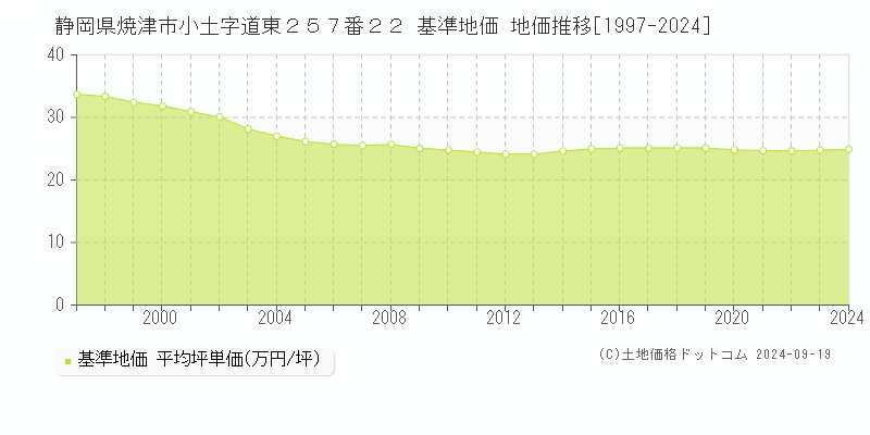 静岡県焼津市小土字道東２５７番２２ 基準地価 地価推移[1997-2024]