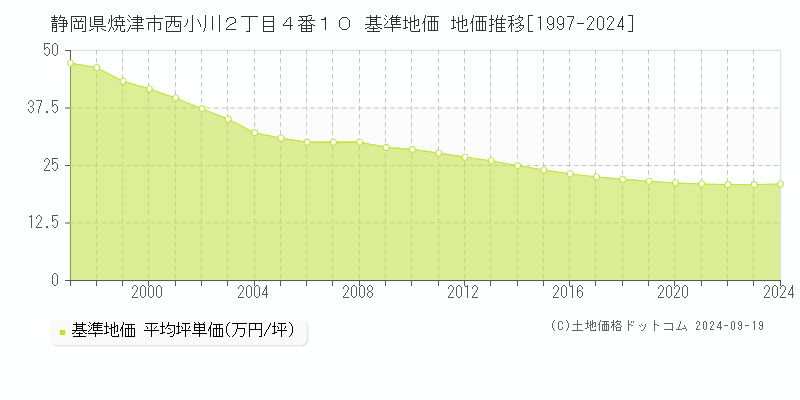 静岡県焼津市西小川２丁目４番１０ 基準地価 地価推移[1997-2024]