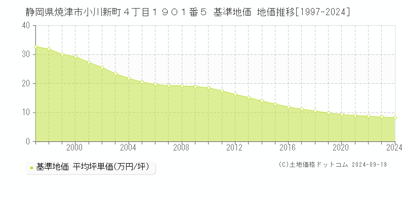 静岡県焼津市小川新町４丁目１９０１番５ 基準地価 地価推移[1997-2024]