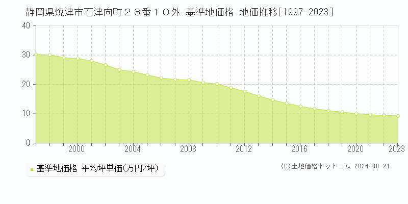 静岡県焼津市石津向町２８番１０外 基準地価 地価推移[1997-2024]