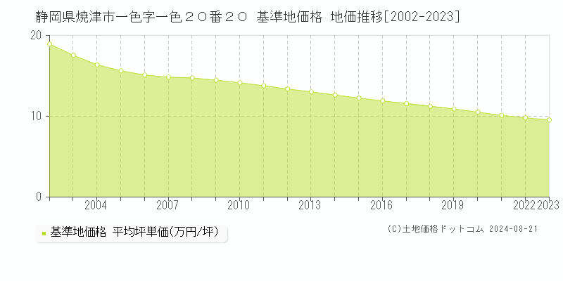 静岡県焼津市一色字一色２０番２０ 基準地価格 地価推移[2002-2023]