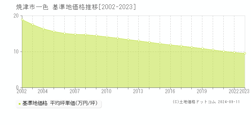 一色(焼津市)の基準地価格推移グラフ(坪単価)[2002-2023年]