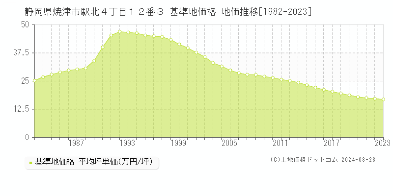 静岡県焼津市駅北４丁目１２番３ 基準地価格 地価推移[1982-2023]