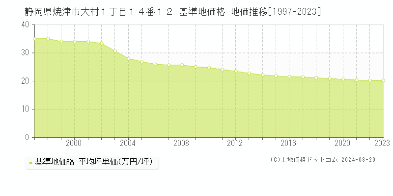 静岡県焼津市大村１丁目１４番１２ 基準地価格 地価推移[1997-2023]