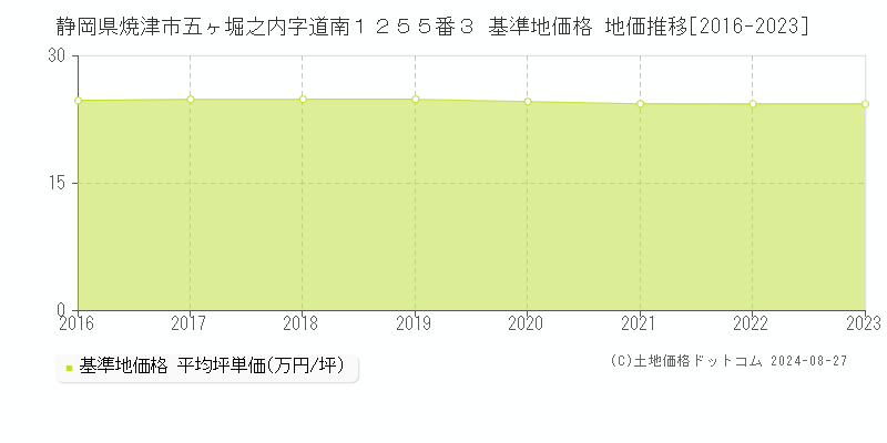 静岡県焼津市五ヶ堀之内字道南１２５５番３ 基準地価 地価推移[2016-2024]