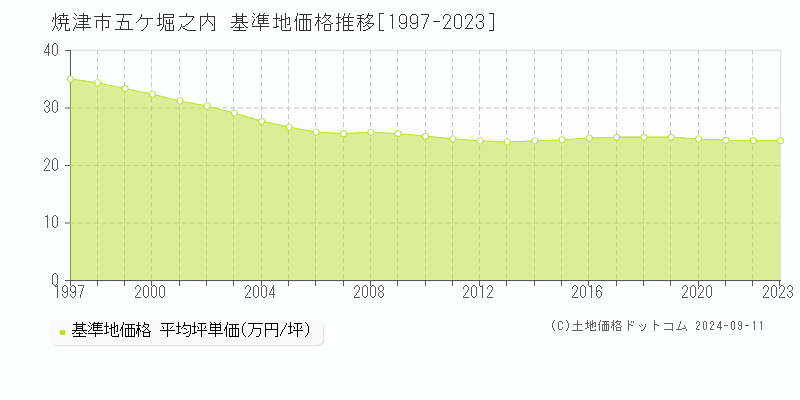 五ケ堀之内(焼津市)の基準地価推移グラフ(坪単価)[1997-2024年]