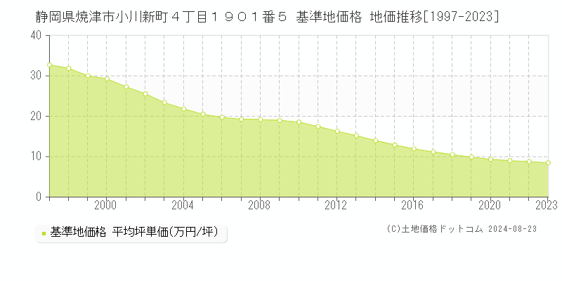 静岡県焼津市小川新町４丁目１９０１番５ 基準地価 地価推移[1997-2024]