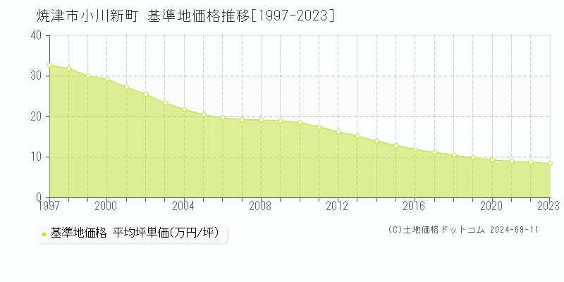 小川新町(焼津市)の基準地価格推移グラフ(坪単価)[1997-2023年]