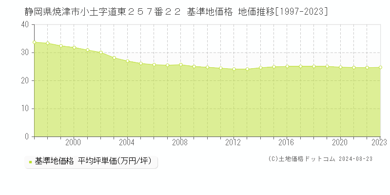 静岡県焼津市小土字道東２５７番２２ 基準地価格 地価推移[1997-2023]