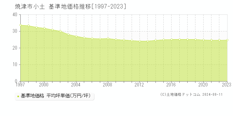 小土(焼津市)の基準地価格推移グラフ(坪単価)[1997-2023年]