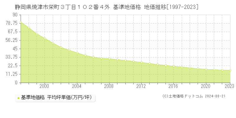 静岡県焼津市栄町３丁目１０２番４外 基準地価格 地価推移[1997-2023]