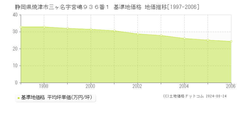 静岡県焼津市三ヶ名字宮嶋９３６番１ 基準地価 地価推移[1997-2006]