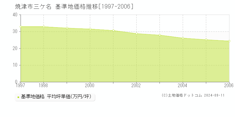 三ケ名(焼津市)の基準地価格推移グラフ(坪単価)[1997-2006年]