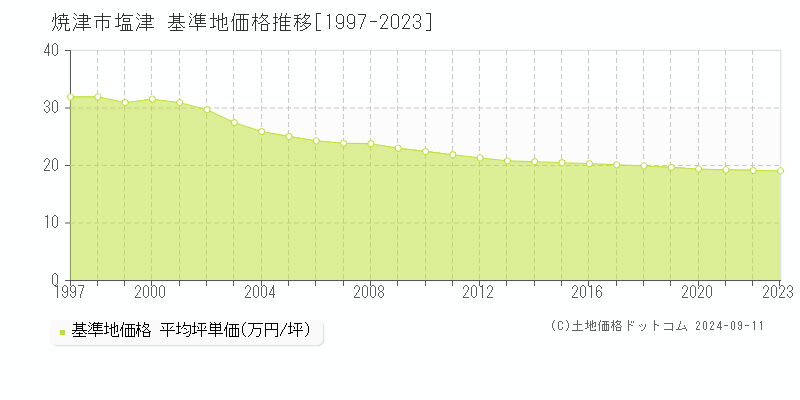 塩津(焼津市)の基準地価推移グラフ(坪単価)[1997-2024年]