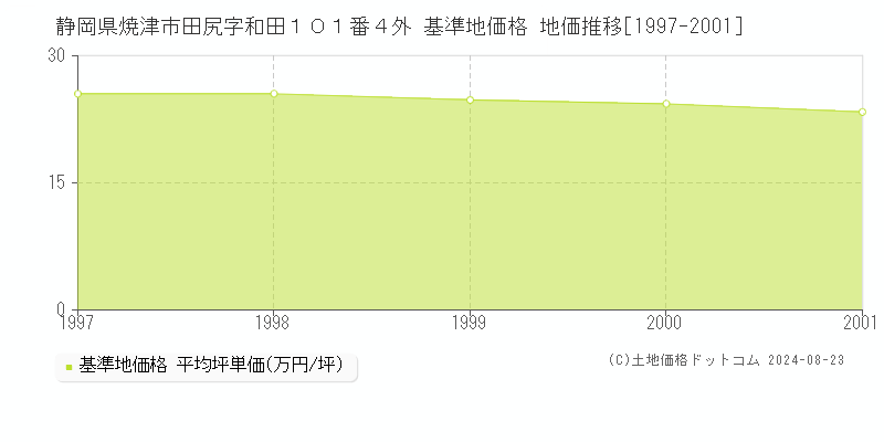 静岡県焼津市田尻字和田１０１番４外 基準地価格 地価推移[1997-2001]