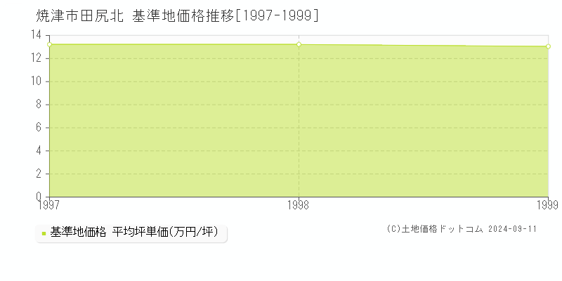 田尻北(焼津市)の基準地価格推移グラフ(坪単価)[1997-1999年]