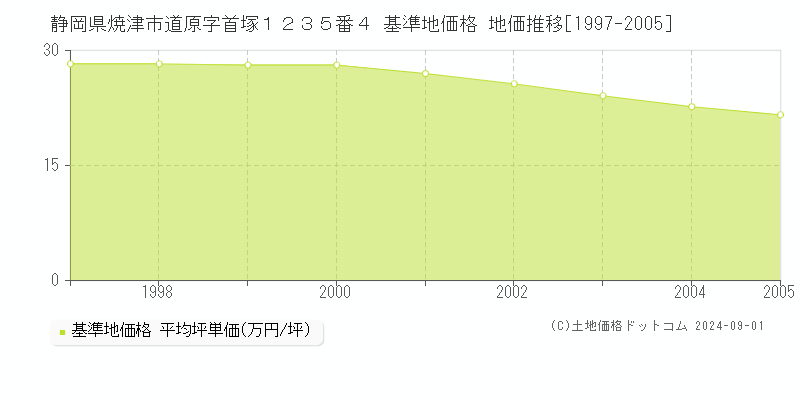 静岡県焼津市道原字首塚１２３５番４ 基準地価格 地価推移[1997-2005]