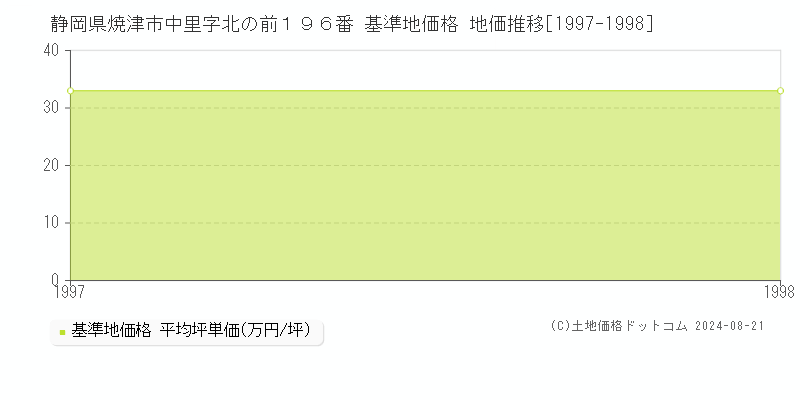 静岡県焼津市中里字北の前１９６番 基準地価格 地価推移[1997-1998]