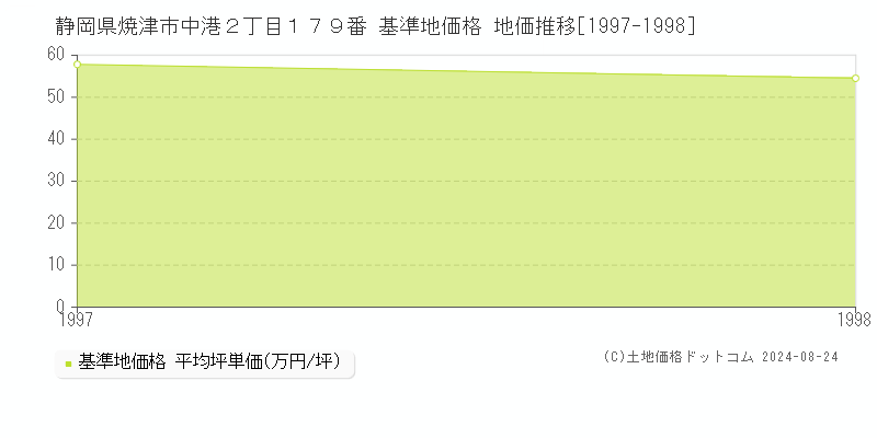 静岡県焼津市中港２丁目１７９番 基準地価格 地価推移[1997-1998]