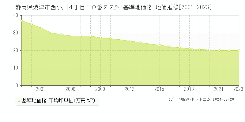 静岡県焼津市西小川４丁目１０番２２外 基準地価 地価推移[2001-2024]