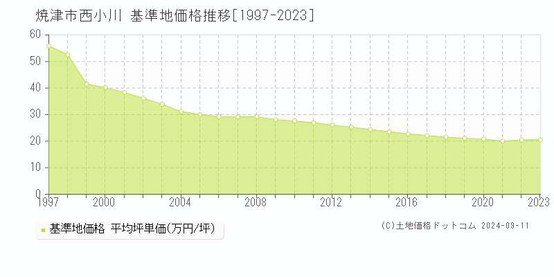 西小川(焼津市)の基準地価推移グラフ(坪単価)[1997-2024年]