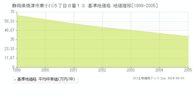 静岡県焼津市東小川５丁目８番１３ 基準地価格 地価推移[1999-2005]