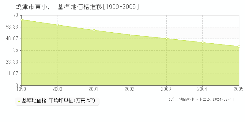 東小川(焼津市)の基準地価格推移グラフ(坪単価)[1999-2005年]