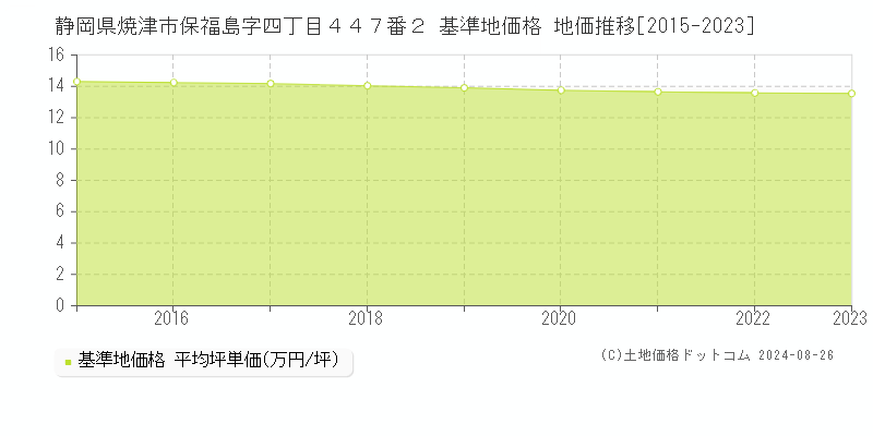 静岡県焼津市保福島字四丁目４４７番２ 基準地価格 地価推移[2015-2023]