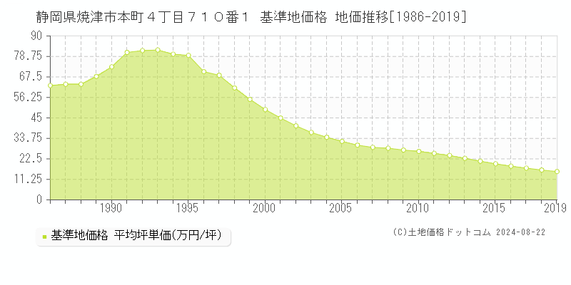 静岡県焼津市本町４丁目７１０番１ 基準地価 地価推移[1986-2019]