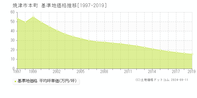 本町(焼津市)の基準地価推移グラフ(坪単価)[1997-2019年]