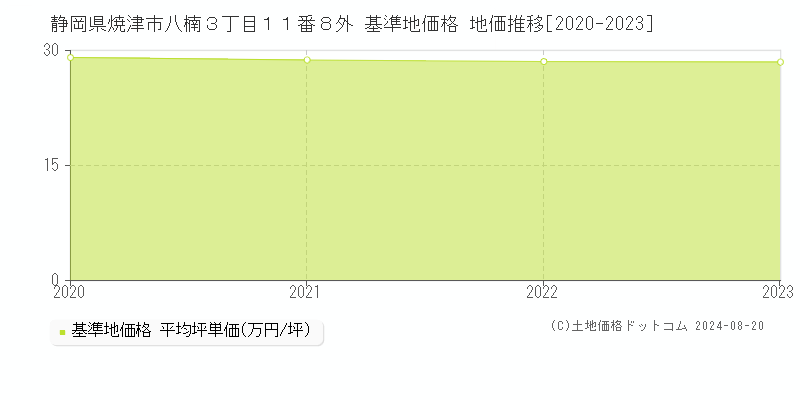 静岡県焼津市八楠３丁目１１番８外 基準地価 地価推移[2020-2024]